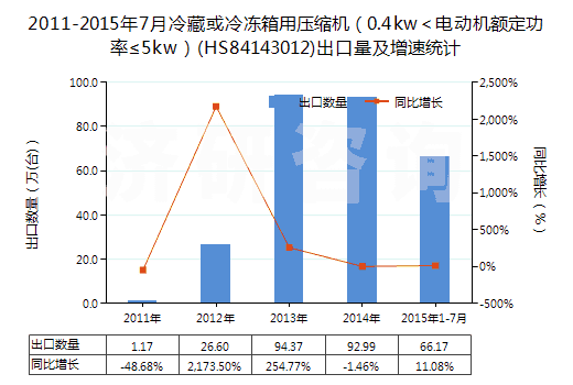 2011-2015年7月冷藏或冷凍箱用壓縮機（0.4kw＜電動機額定功率≤5kw）(HS84143012)出口量及增速統(tǒng)計